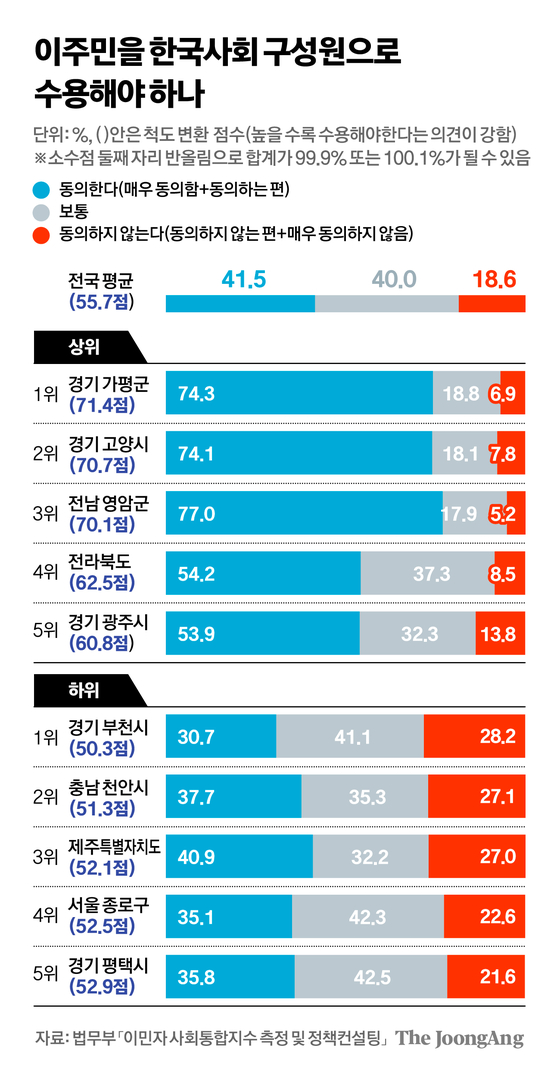 지역별 이주민 수용성 수치. 자료 법무부『이민자 사회통합지수 측정 및 정책컨설팅』