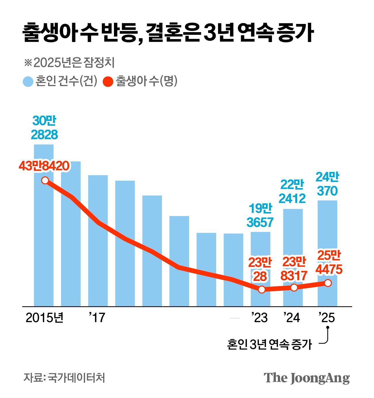 출생아 수 반등, 결혼은 3년 연속 증가 그래픽 이미지. [자료제공=국가데이터처]