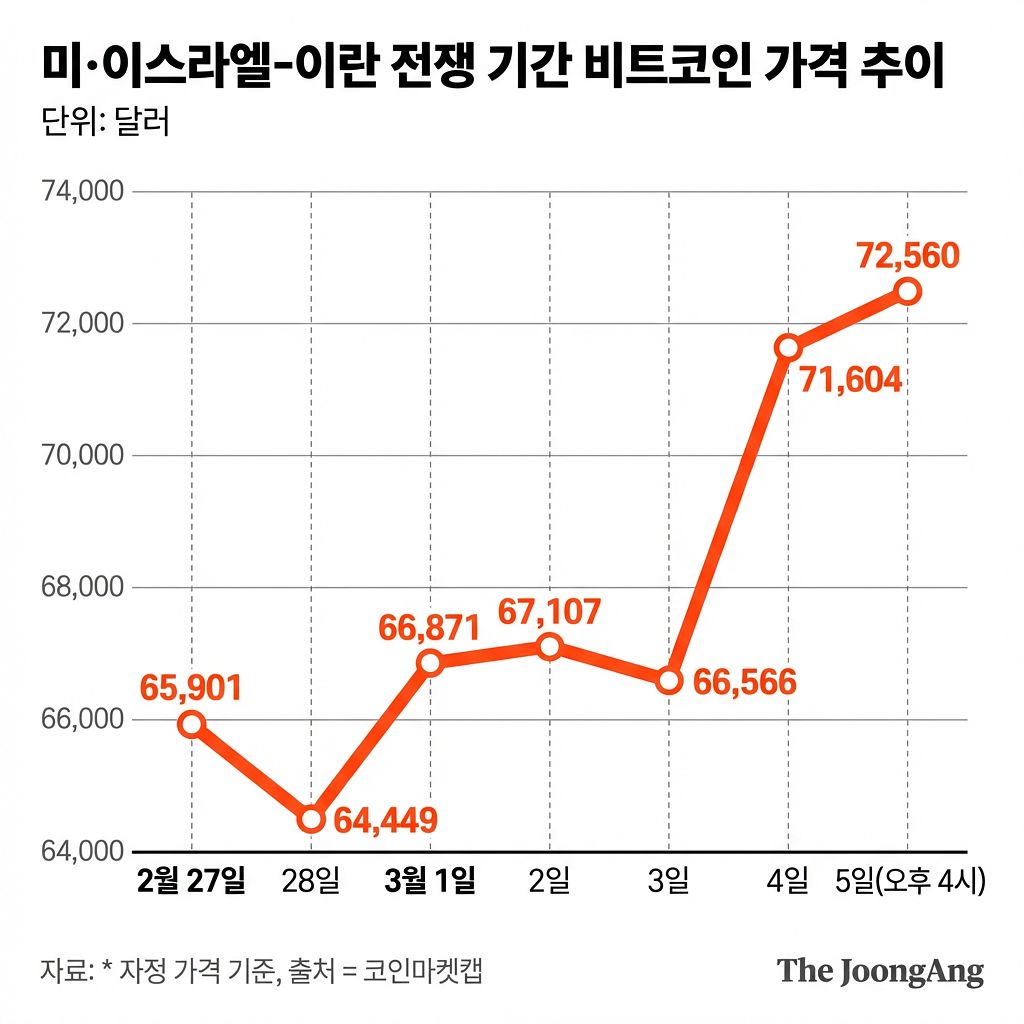 비트코인 시세. 