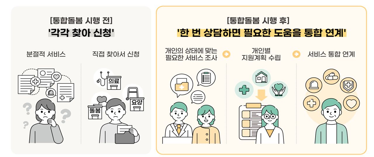 통합돌봄 시행 후 달라지는 것. 사진 보건복지부
