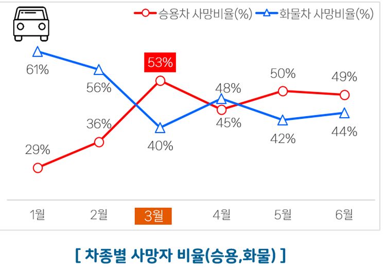 최근 3년간 차종별 사망자 비율. 자료 한국도로공사 