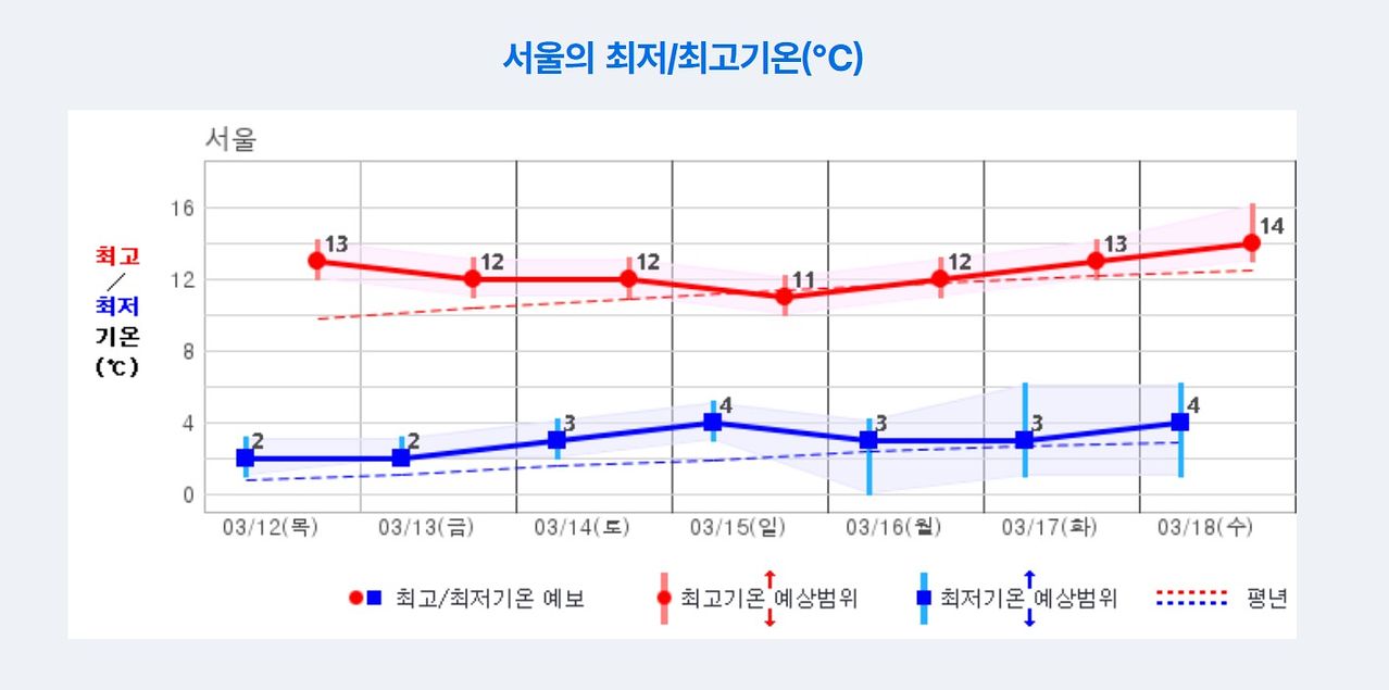 3월 12~18일 서울의 기온 분포. [기상청]