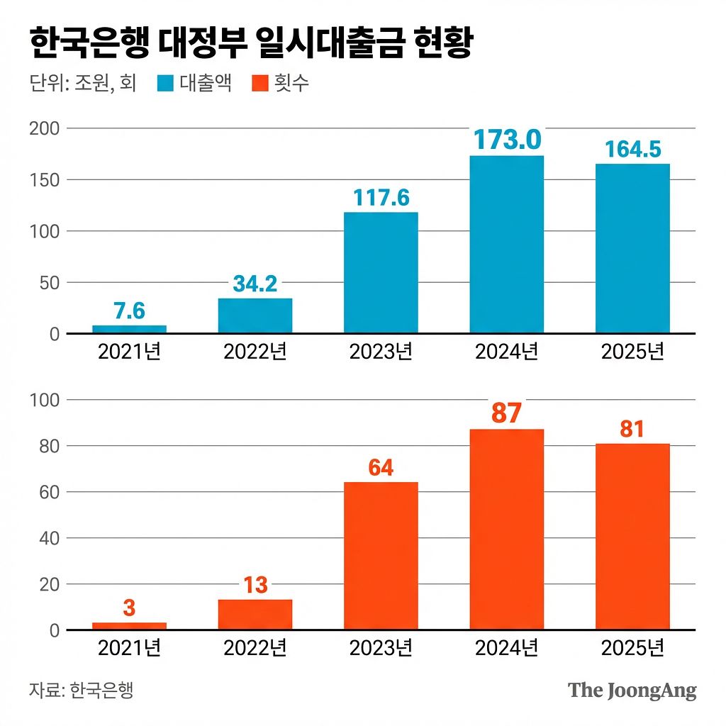 한국은행 대정부 일시대출금 현황