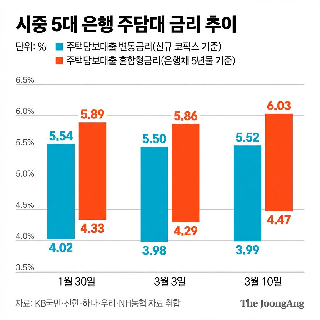 시중 5대 은행 주담대 금리 추이 