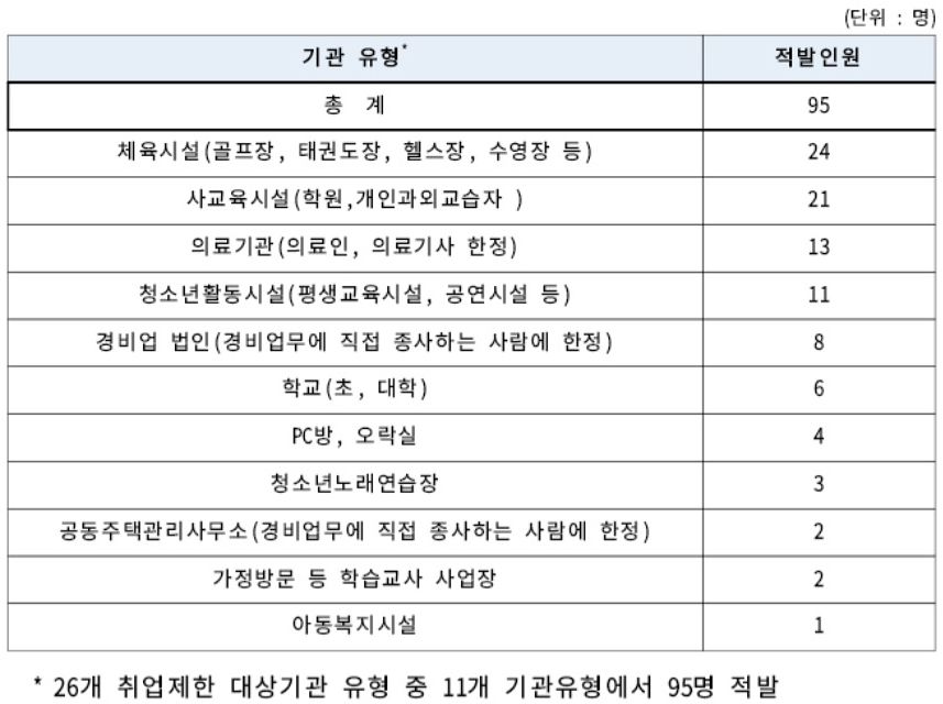 기관유형별 적발 현황. 자료 여성가족부