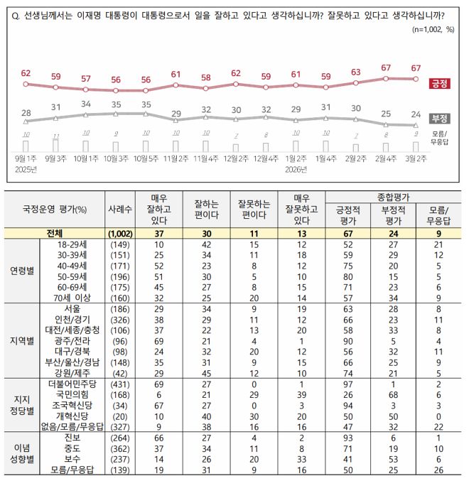 전국지표조사 리포트 제176호 (2026년 3월 2주)