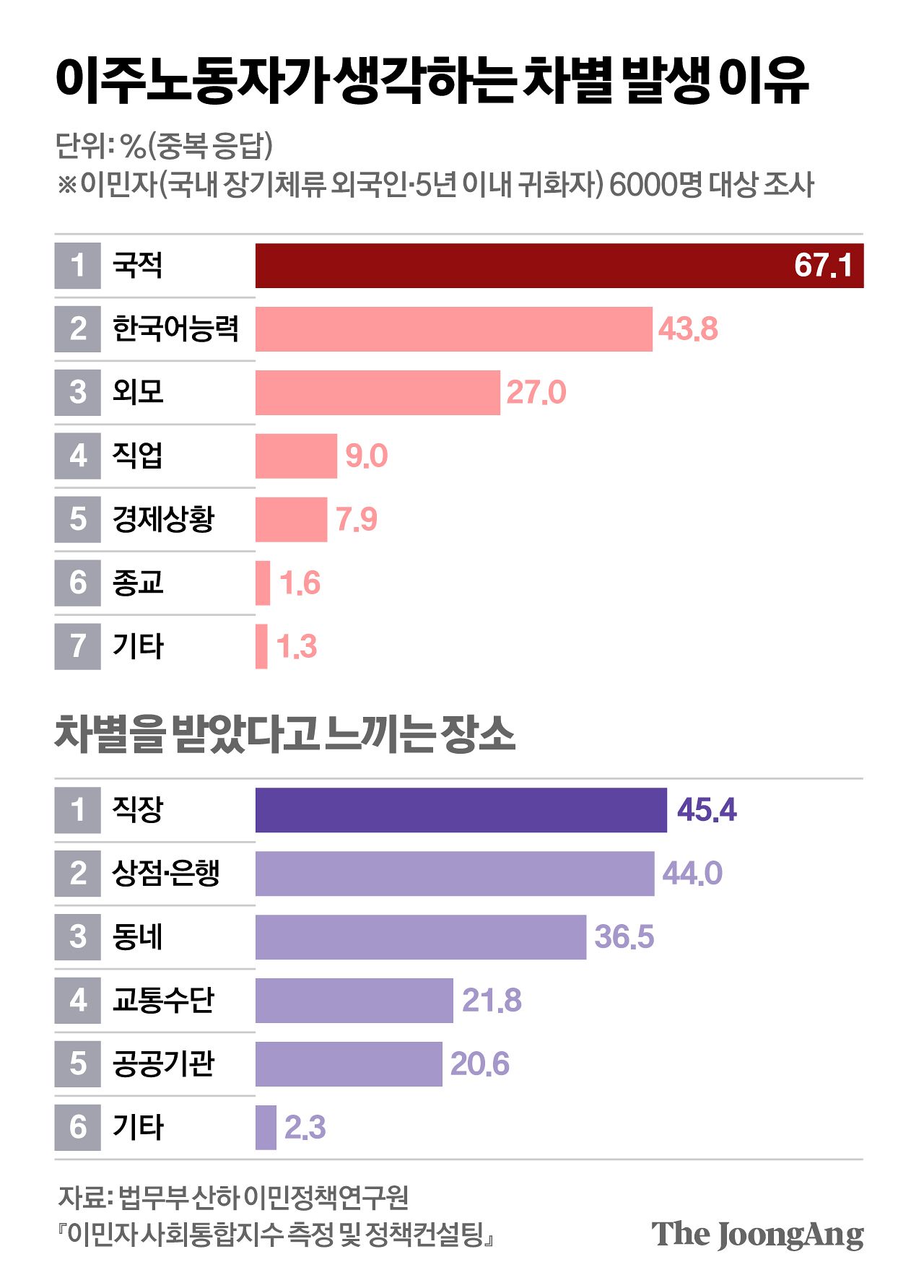 이주노동자가 생각하는 차별 발생 이유 그래픽 이미지. 자료 법무부 산하 이민정책연구원『이민자 사회통합지수 측정 및 정책컨설팅』