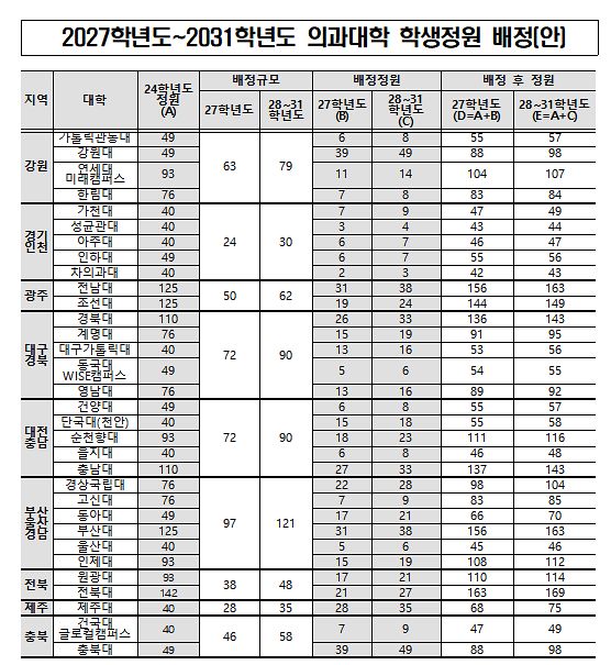 2027~2031학년도 의과대학 학생정원 배정안. 사진 교육부