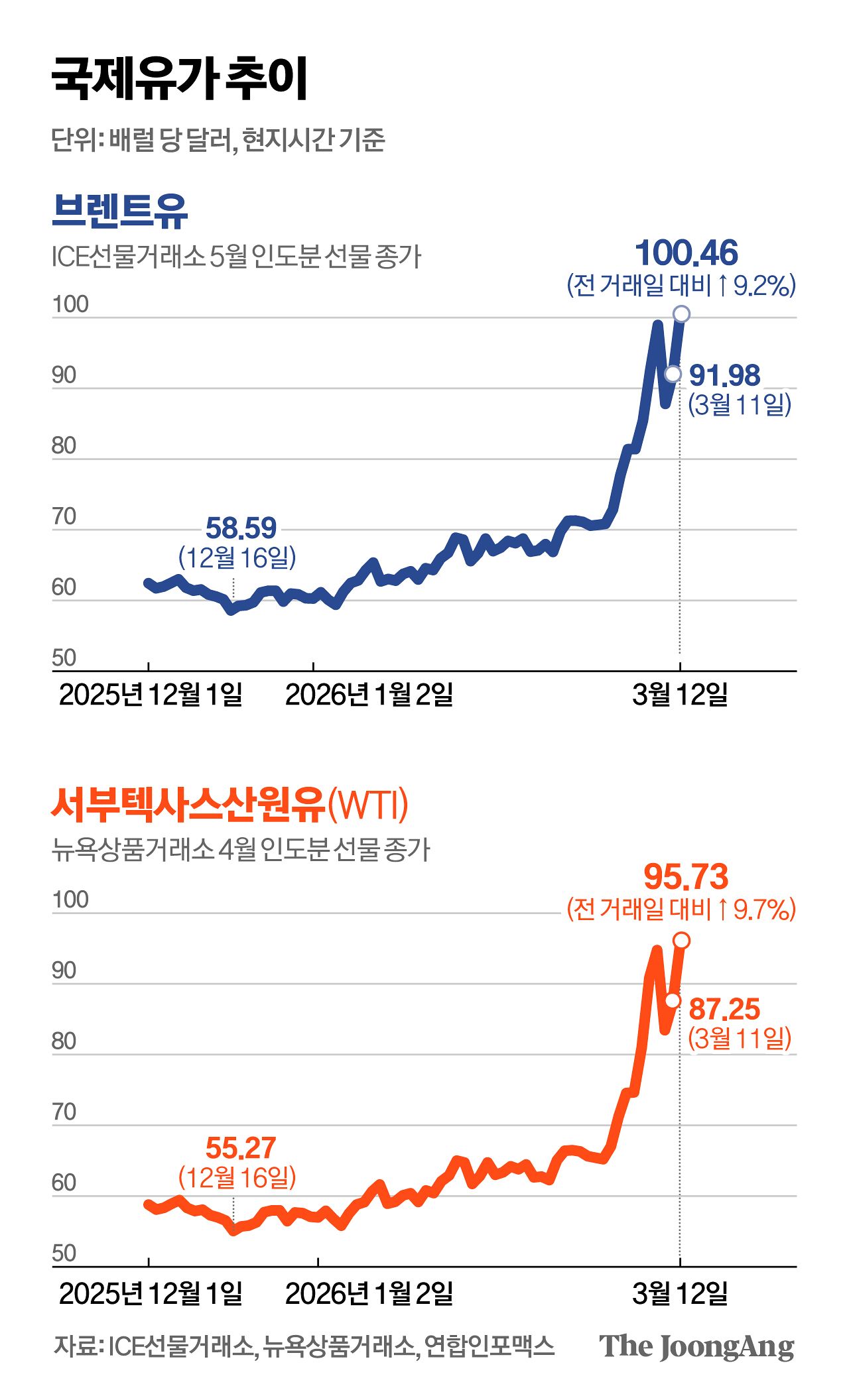 국제유가 추이 그래픽 이미지. [자료제공=ICE선물거래소, 뉴욕상품거래소, 연합인포맥스]