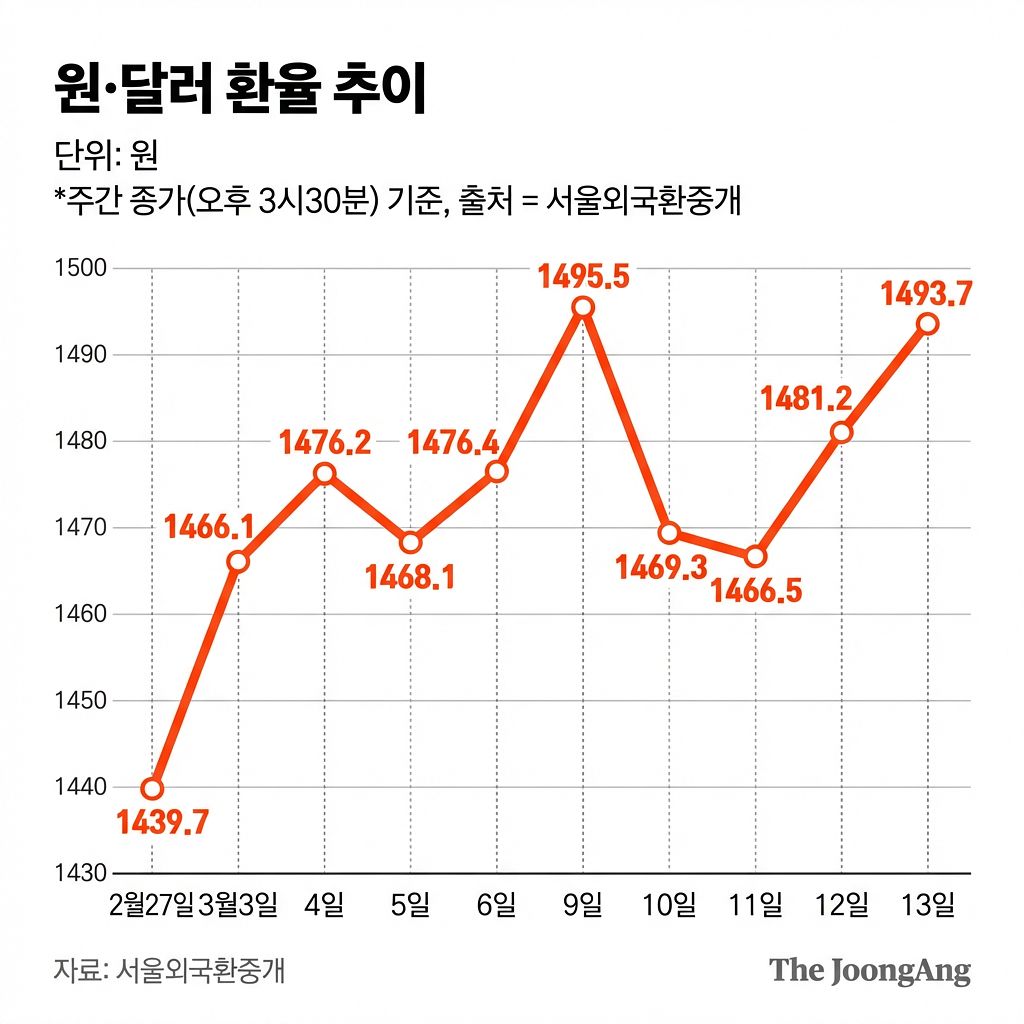 원·달러 환율 추이.