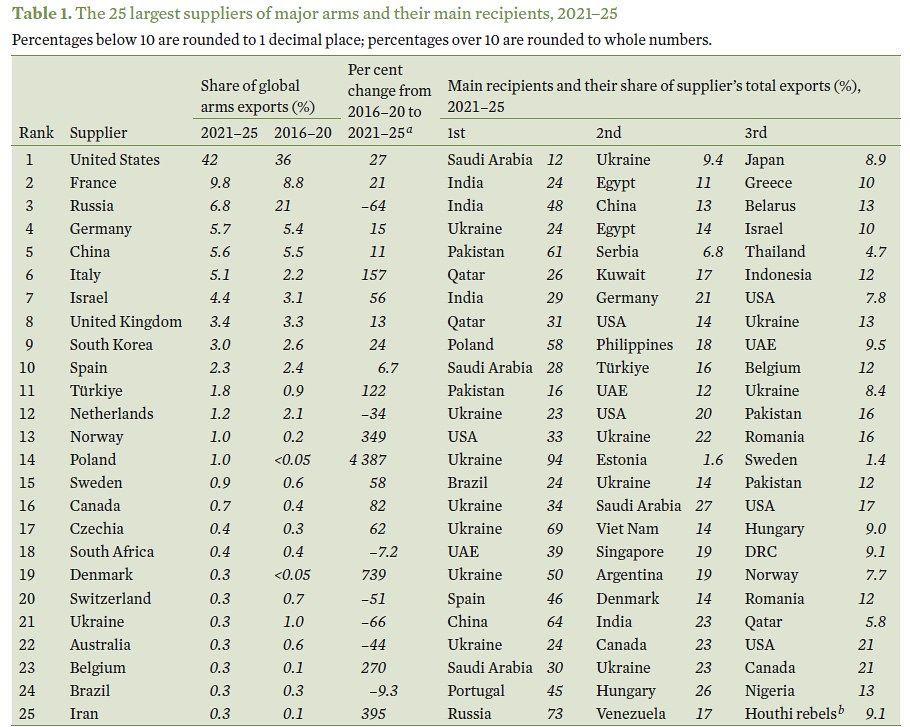 SIPRI의 2021~2025 세계 무기 수출국 순위. 스톡홀름 국제평화연구소