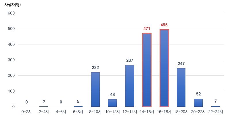 최근 5년간 스쿨존 내 어린이 교통사고의 시간대별 사상자 현황. 자료 한국도로교통공단 