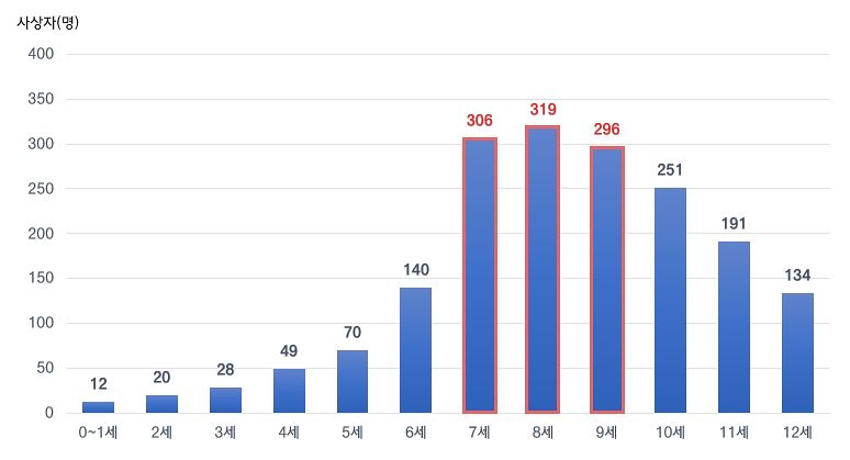 최근 5년간 스쿨존 내 어린이 교통사고의 연령별 사상자 수. 자료 한국도로교통공단 . 