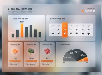 AI 기술을 활용해 아워홈 급식 이용자들의 메뉴 선호도를 분석한 장면