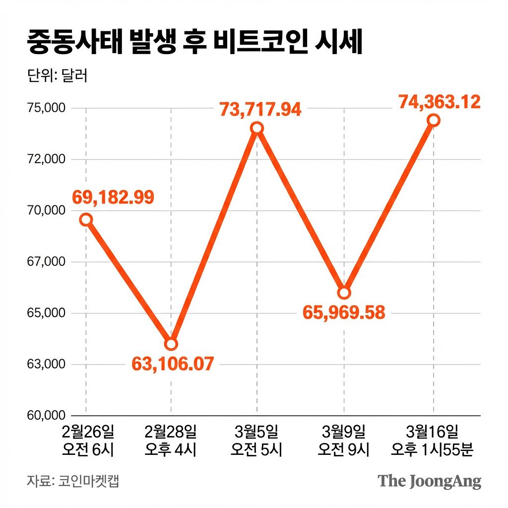 중동사태 발생 후 비트코인 시세