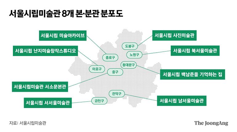 서울시립미술관은 서서울미술관 개관으로 8개 본·분관 체제를 완성했다. 서남권에 들어선 첫 공립미술관이다. 그래픽 마민아