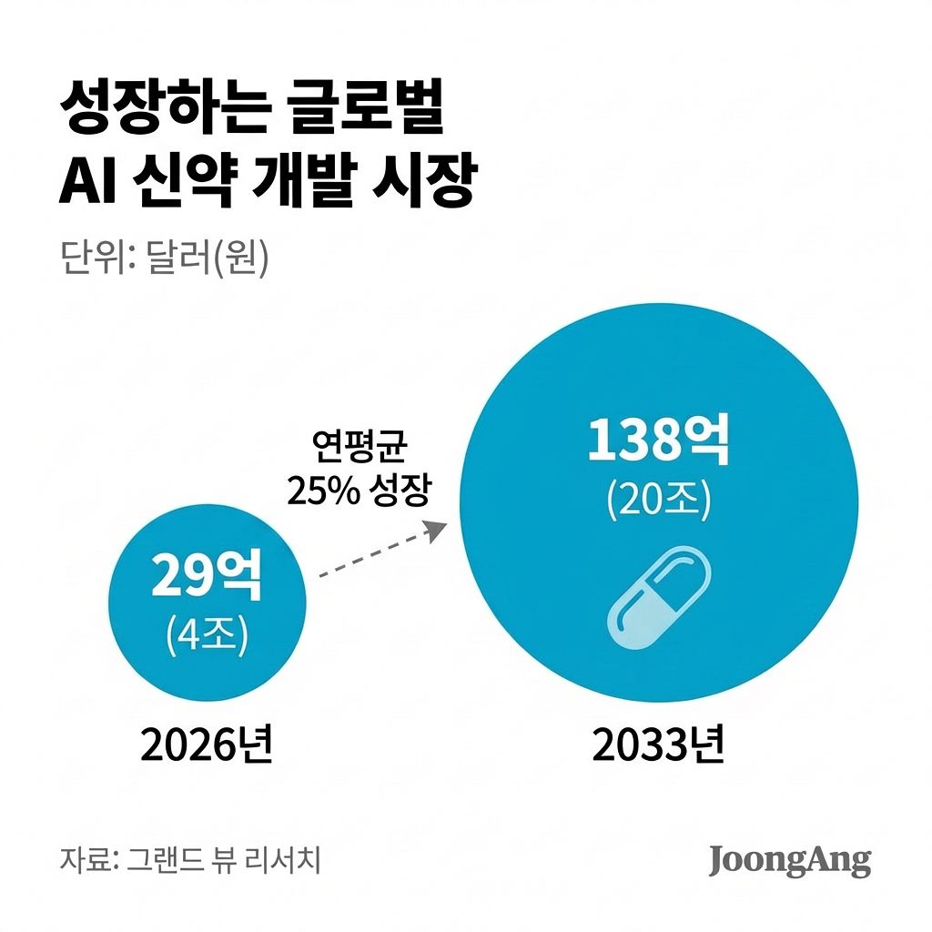성장하는 글로벌 AI 신약 개발 시장