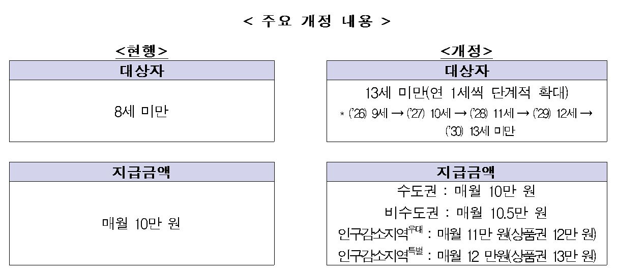 아동수당 제도 개정 내용. 자료 보건복지부