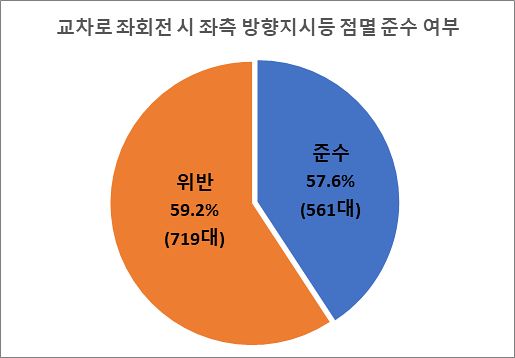 자료 안전생활실천시민연합, 삼성화재 교통안전문화연구소 