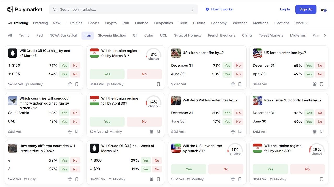 20일 폴리마켓엔 ‘이란 정권이 3월 31일 혹은 4월 30일까지 붕괴할까’ ‘미국이 지상군 병력 투입할까’ 등 이란 전쟁을 둘러싼 여러 사안을 놓고 각각 수천만 달러짜리의 내기가 진행되고 있다. 폴리마켓 홈페이지 캡처