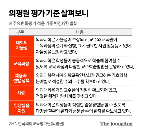 한국의학교육평가원의 '주요 변화 평가' 기준 그래픽 이미지.