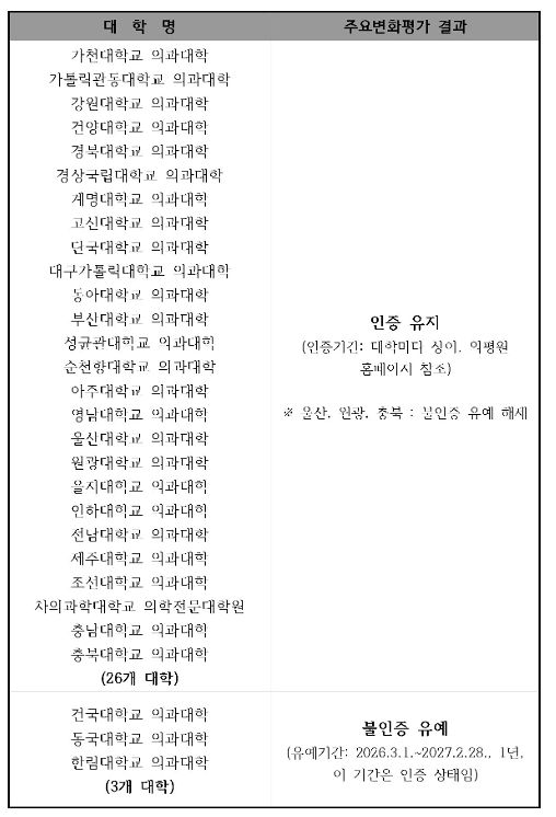 2025년 의평원 평가 결과. 사진 의평원