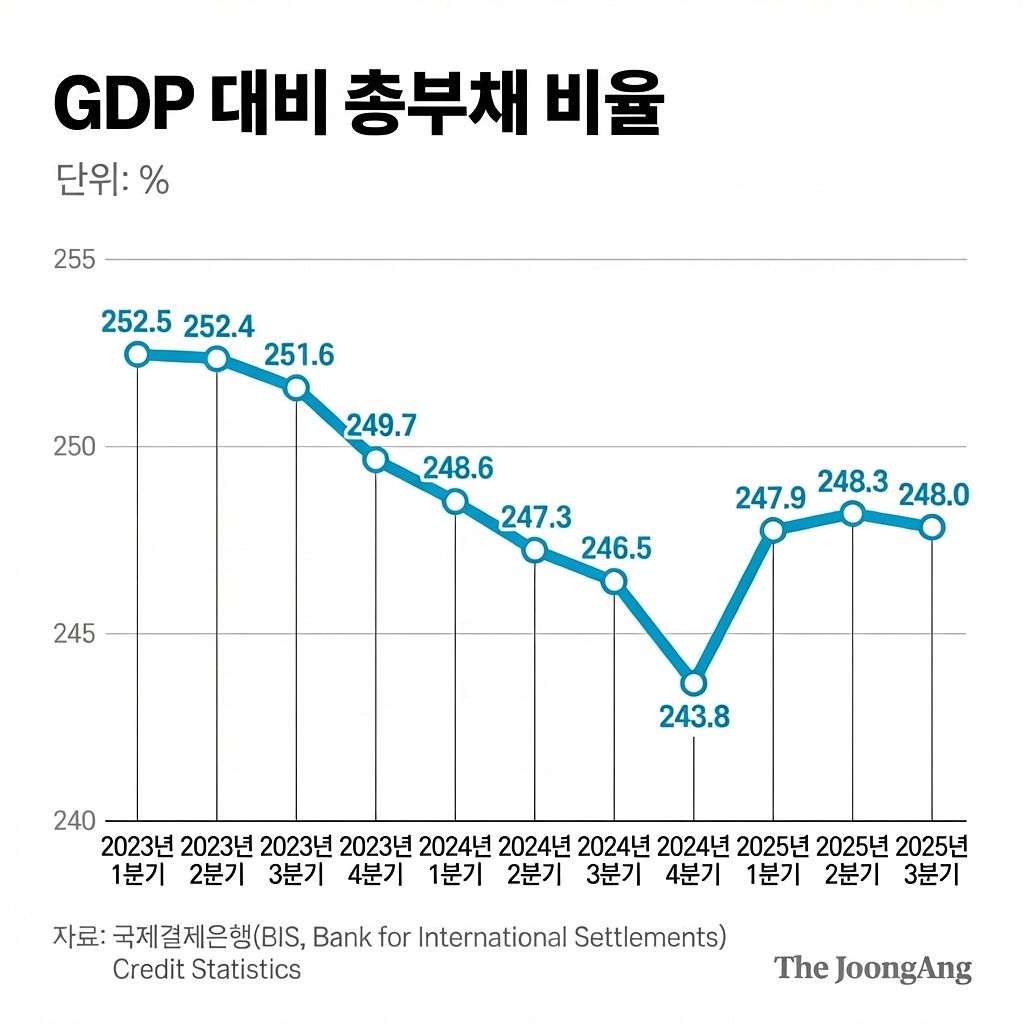 GDP대비 총부채 비율