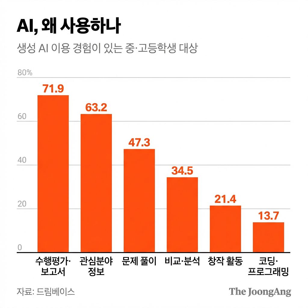 학생들이 AI를 사용하는 목적