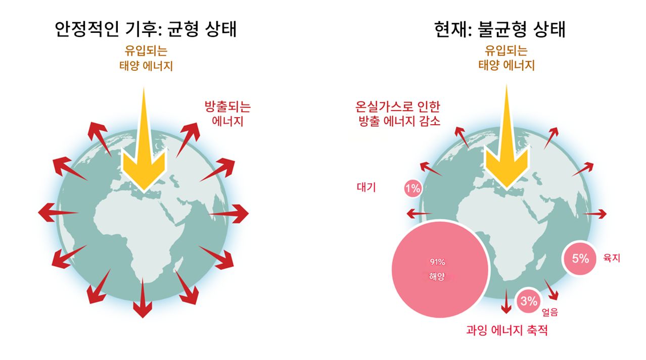 에너지 균형 및 불균형 모식도. IPCC 2021 제공