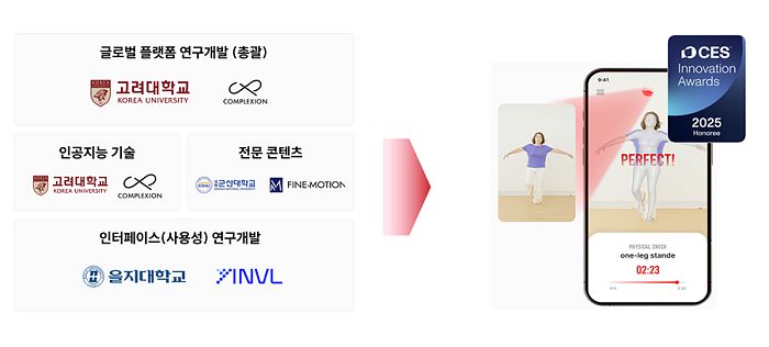 본 사업 컨소시엄 구성 및 예상 결과물 (사진 제공=컴플렉시온)