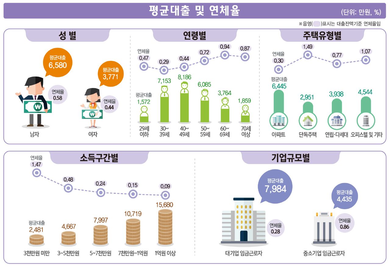 2024년 임금근로자 부채. 자료 국가데이터처