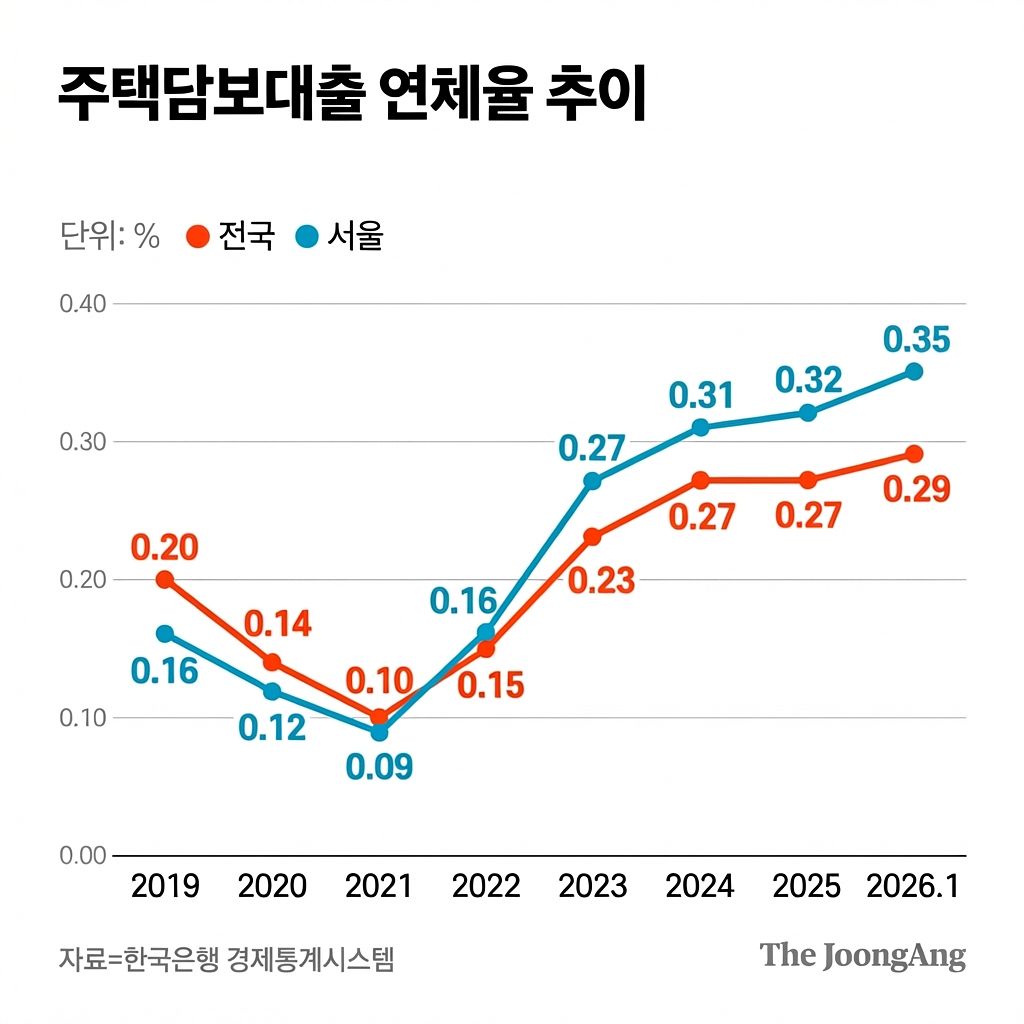 주택담보대출 연체율 추이