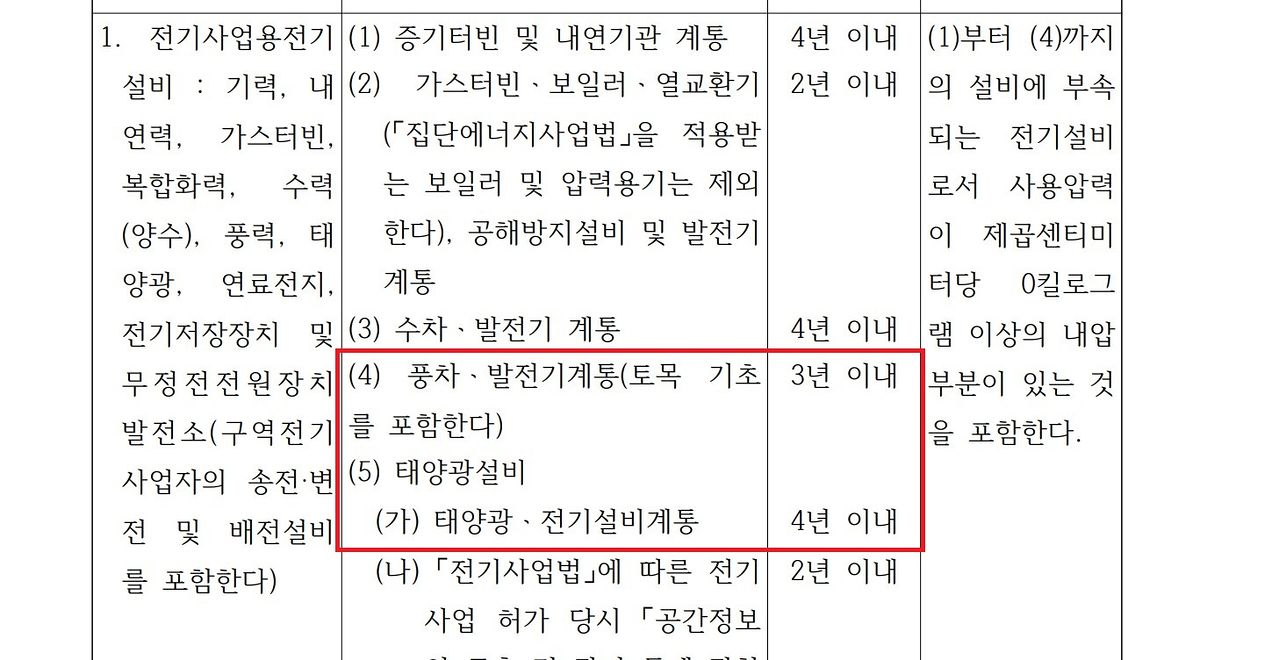 전기안전관리법 시행규칙 별표4에 규정된 풍력ㆍ태양광 발전 설비 및 부지 정기점검 주기. 이 외에 노후 발전설비에 대한 별도의 점검 및 허가, 철거 규정은 부재한 상태다. [국가법령정보센터]