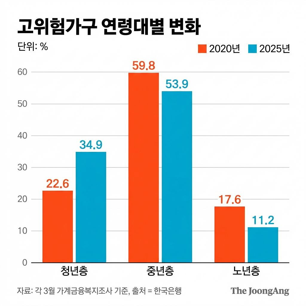 고위험가구