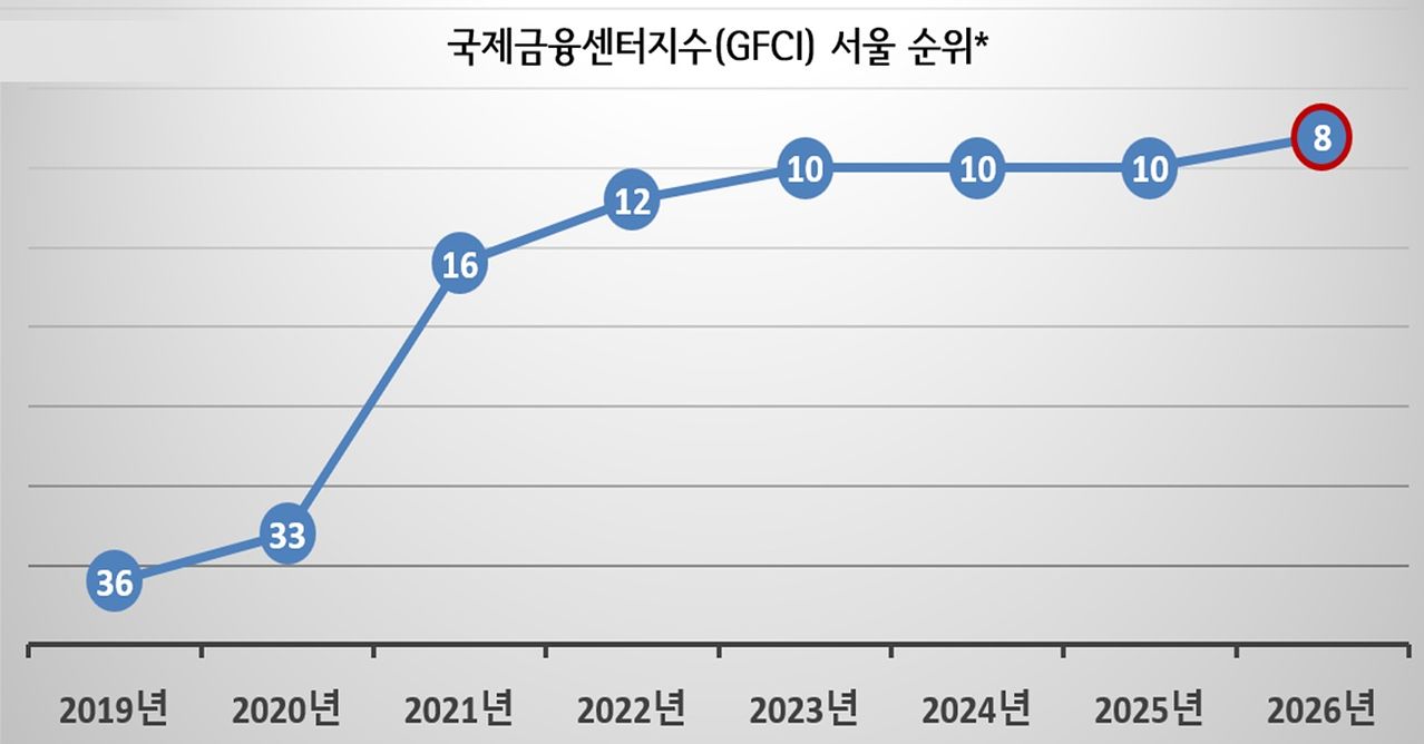 서울의 연도별 국제금융센터지수 순위 변화. [그래픽 서울시]