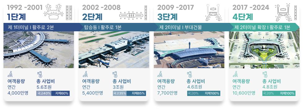 인천공항 단계별 건설 사업 개요. 사진 인천국제공항공사