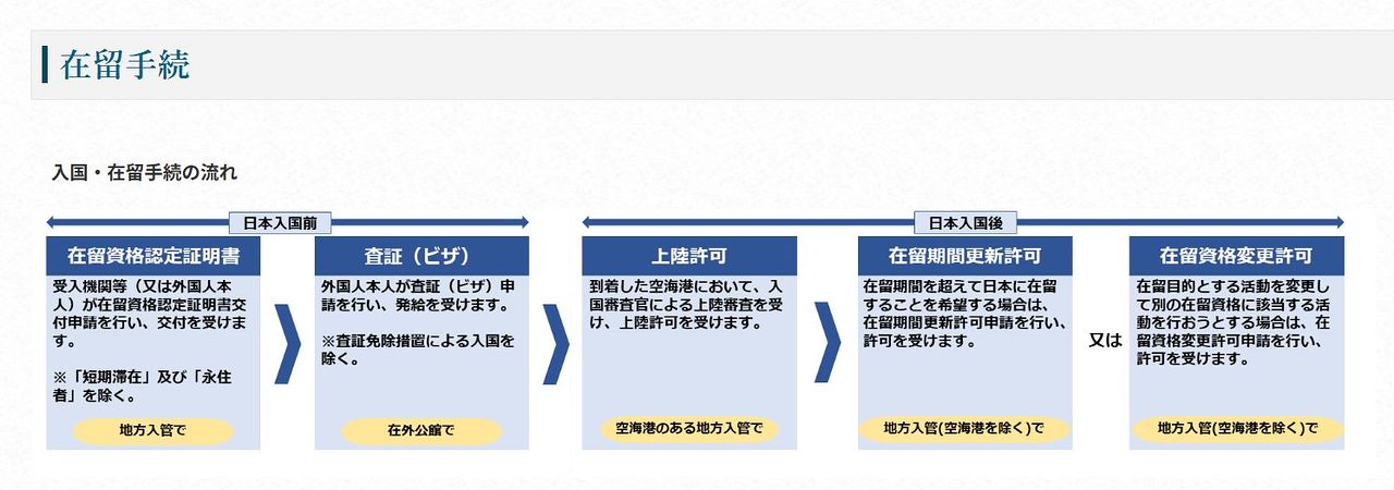 일본 입국 및 체류 절차 안내 자료. 비자 발급부터 입국 심사, 체류기간 연장 및 자격 변경까지 외국인의 일본 체류 과정 전반을 단계별로 설명하고 있다. 사진 일본 출입국재류관리청 홈페이지 캡처