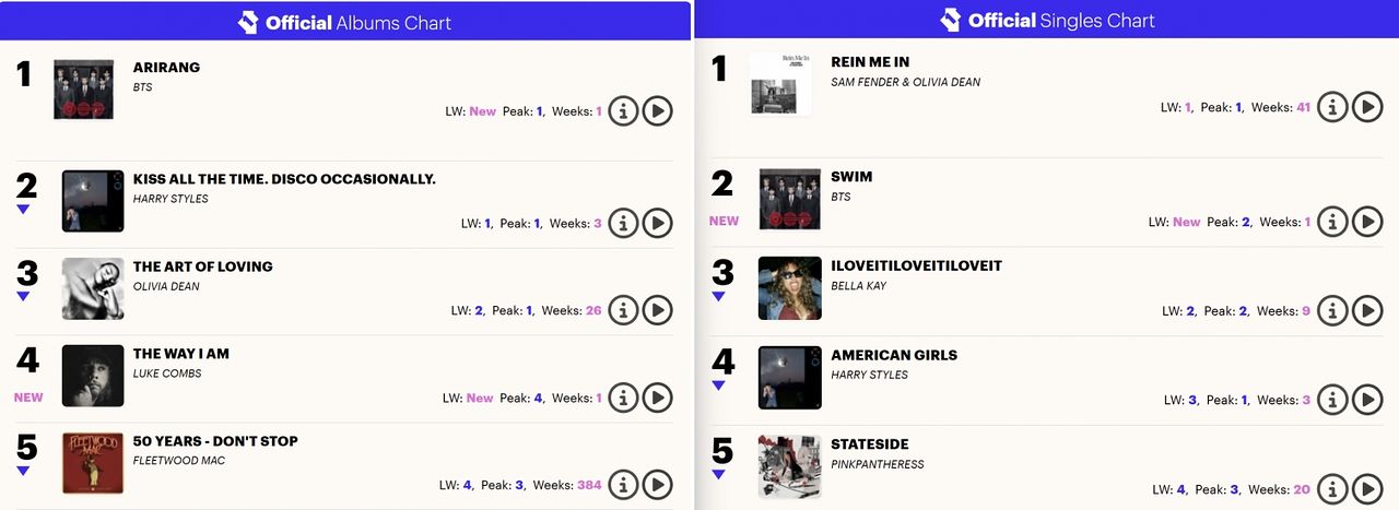 지난 27일(현지 시간) 기준 발표된 영국 오피셜 앨범 차트 순위. 왼쪽부터 앨범 차트, 싱글 차트다. 사진 홈페이지 캡처