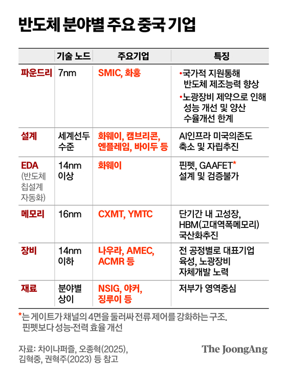 반도체 분야별 주요 중국 기업 그래픽 이미지.