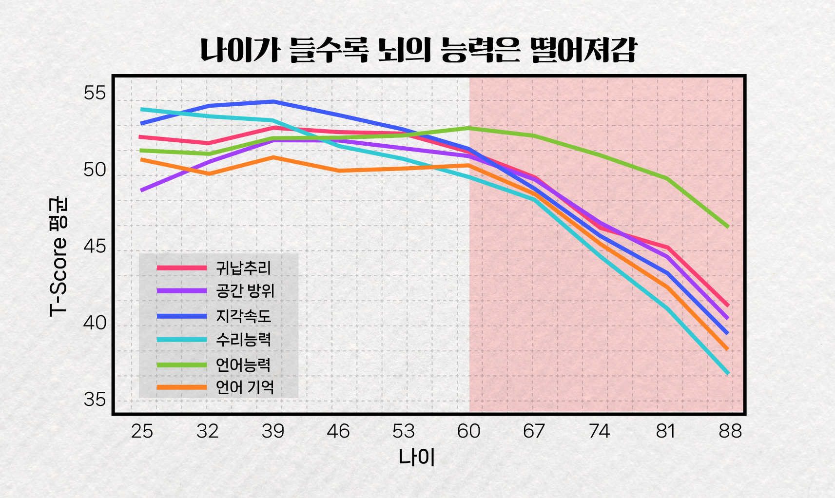 실제로 노화 연구에서 60세가 넘으면 뇌의 모든 기능이 현저히 떨어진다는 사실이 확인된다.