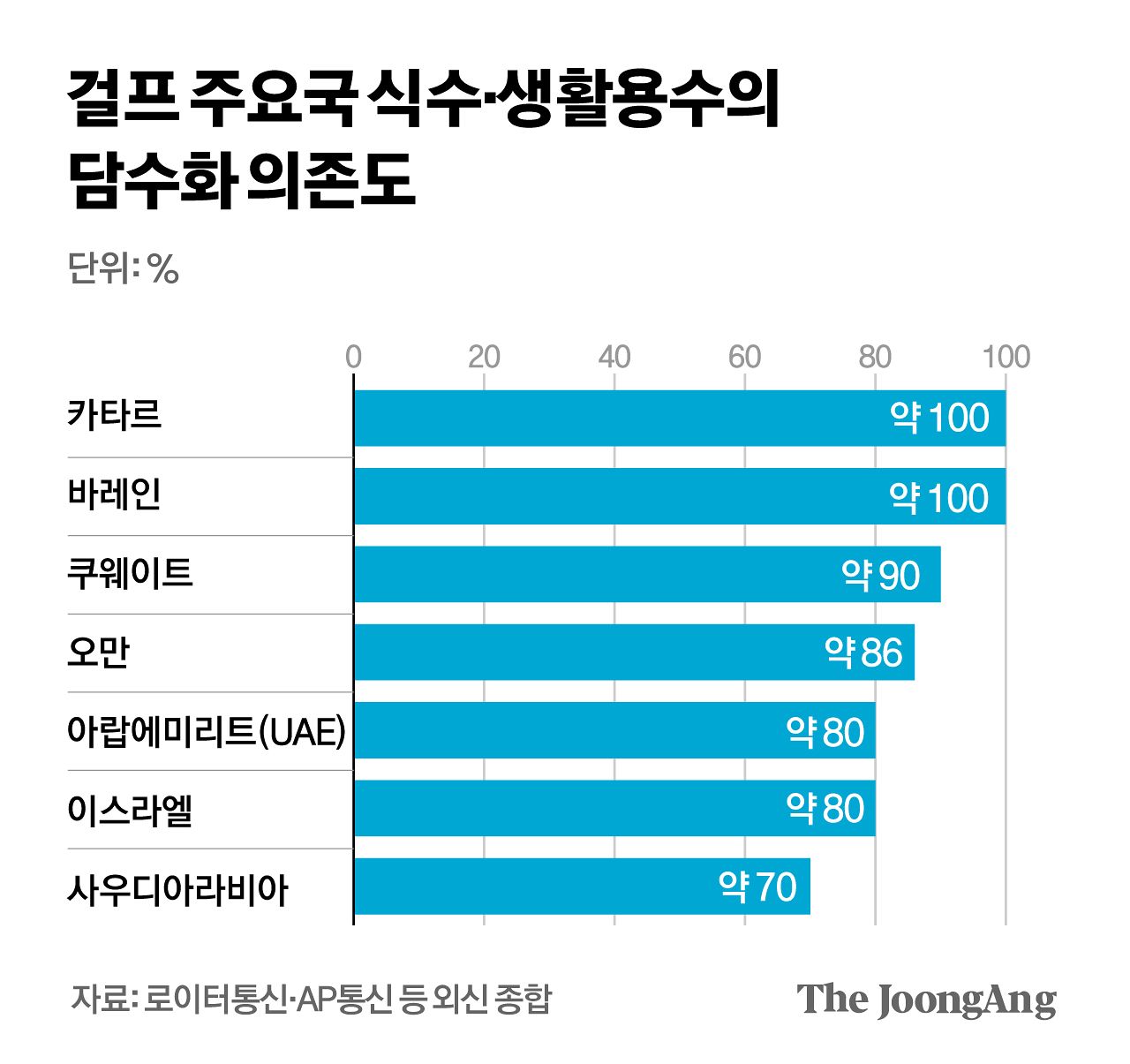 걸프 주요국 식수·생활용수의 담수화 의존도 그래픽 이미지. [자료제공=로이터통신·AP통신 등 외신종합]