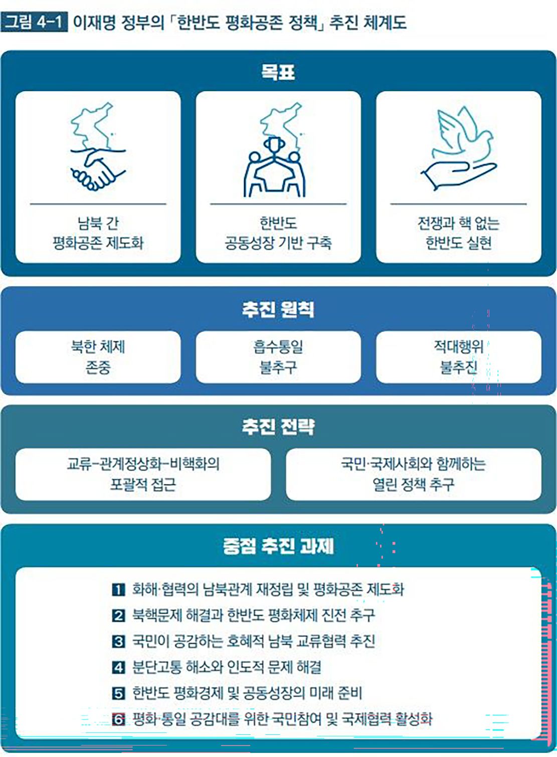 2026 통일문제 이해'에 담긴 이재명 정부의 '한반도 평화공존 정책' 추진 체계도. 국립평화통일민주교육원