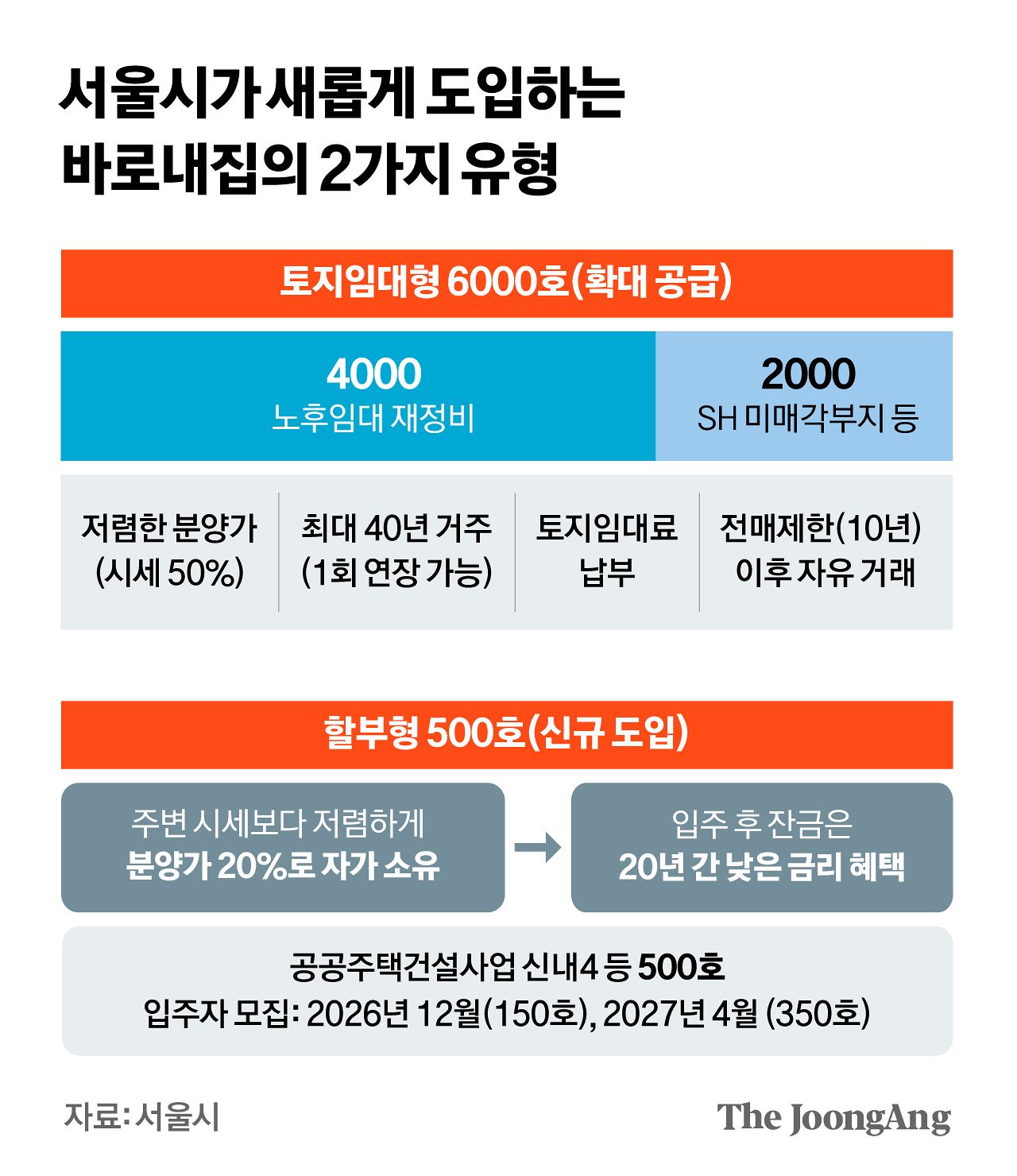 서울시가 새롭게 도입하는 바로내집의 2가지 유형. 그래픽=김영희 디자이너