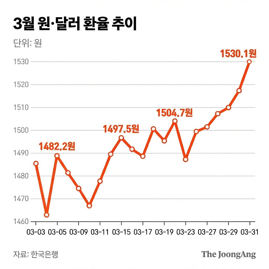 3월 원달러 환율
