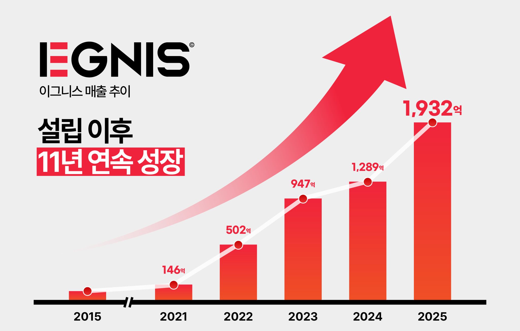 이그니스 매출액 추이