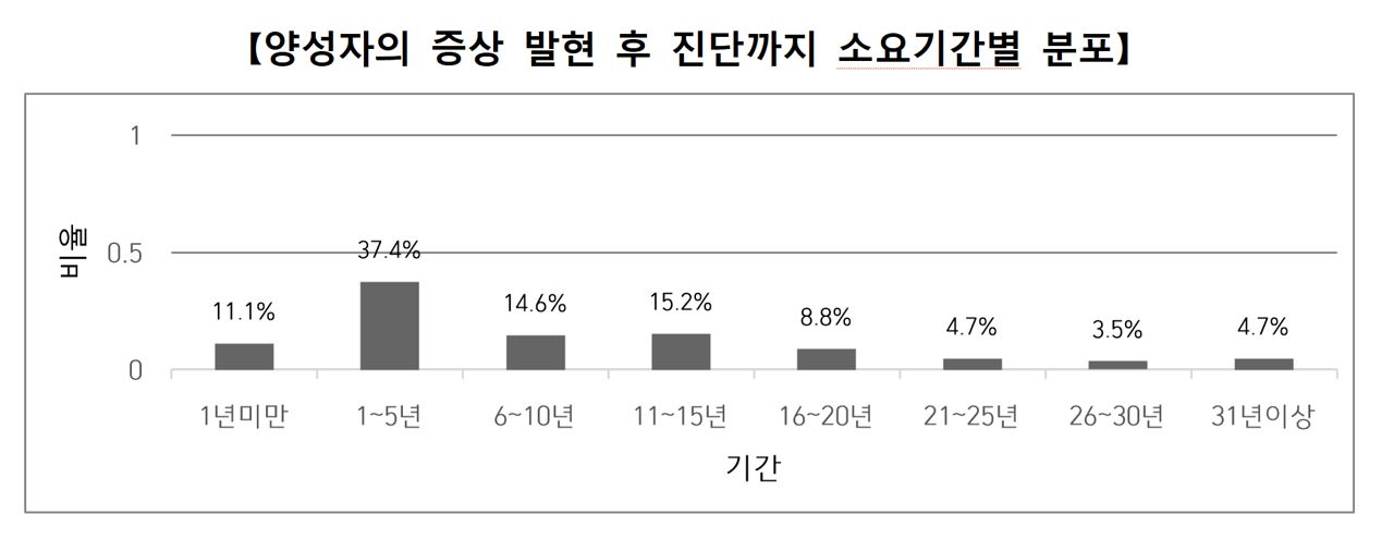 양성자(진단 환자)의 증상 발현 후 진단까지 소요기간별 분포. 사진 질병관리청
