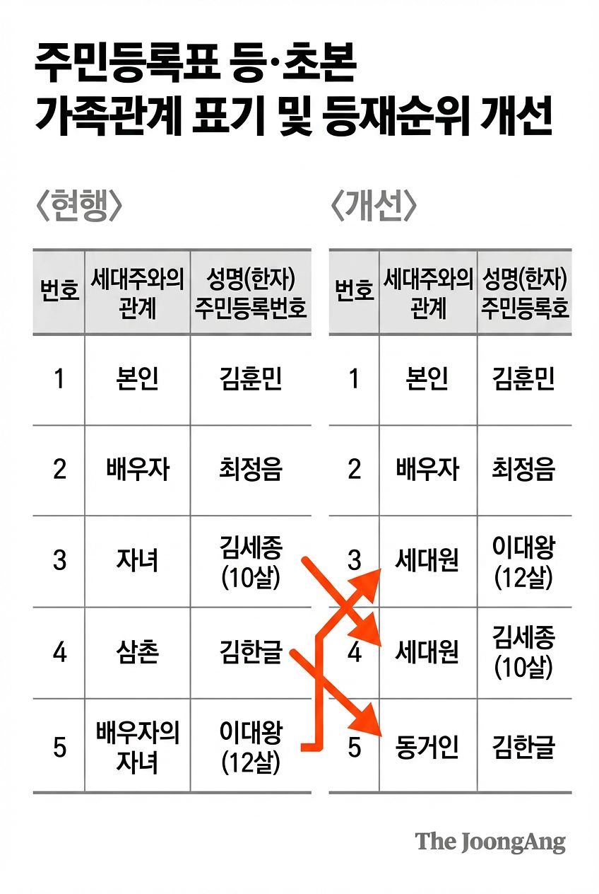 주민등록표 등·초본 가족관계 표기 및 등재순위 개선