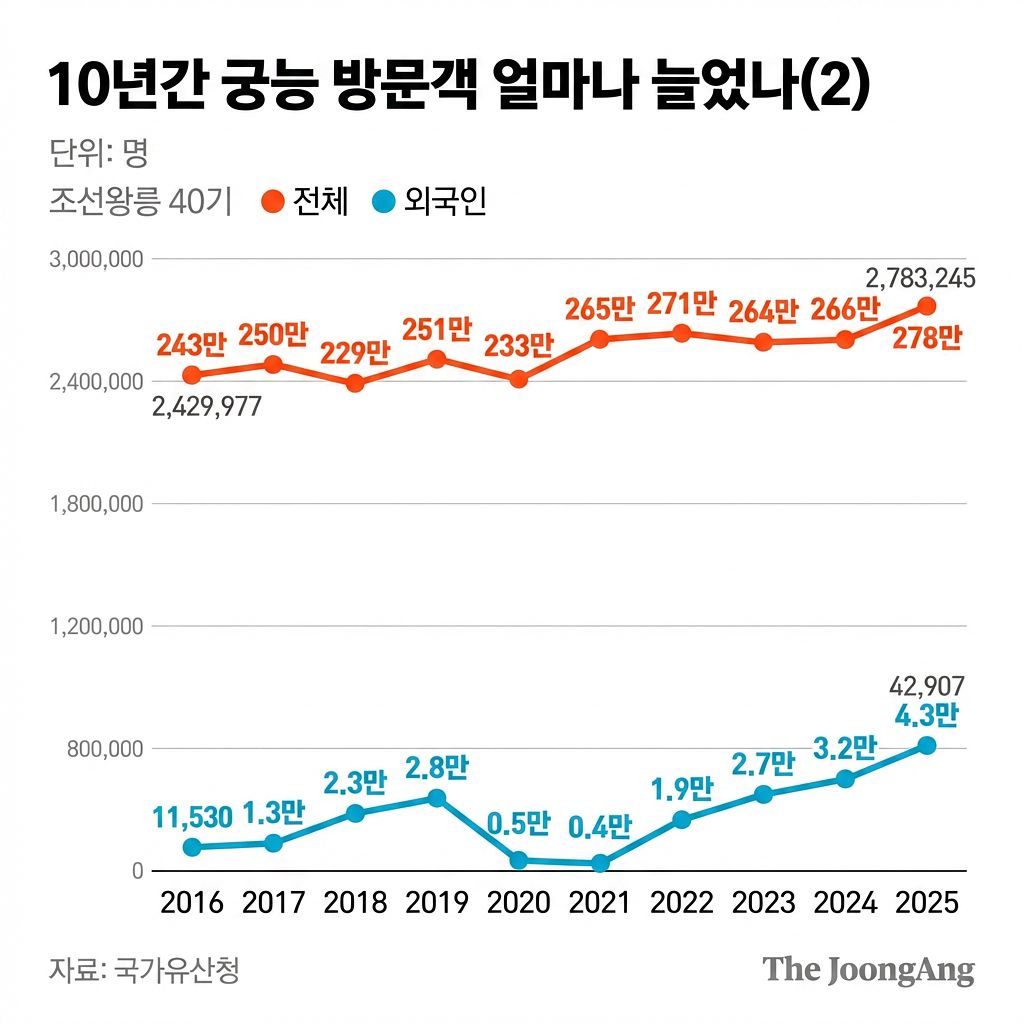 조선왕릉 40기 방문객 10년간 추이