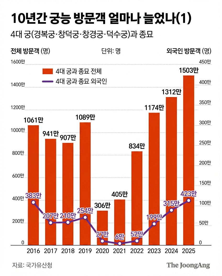 4대 궁궐과 종묘 방문객 10년간 추이