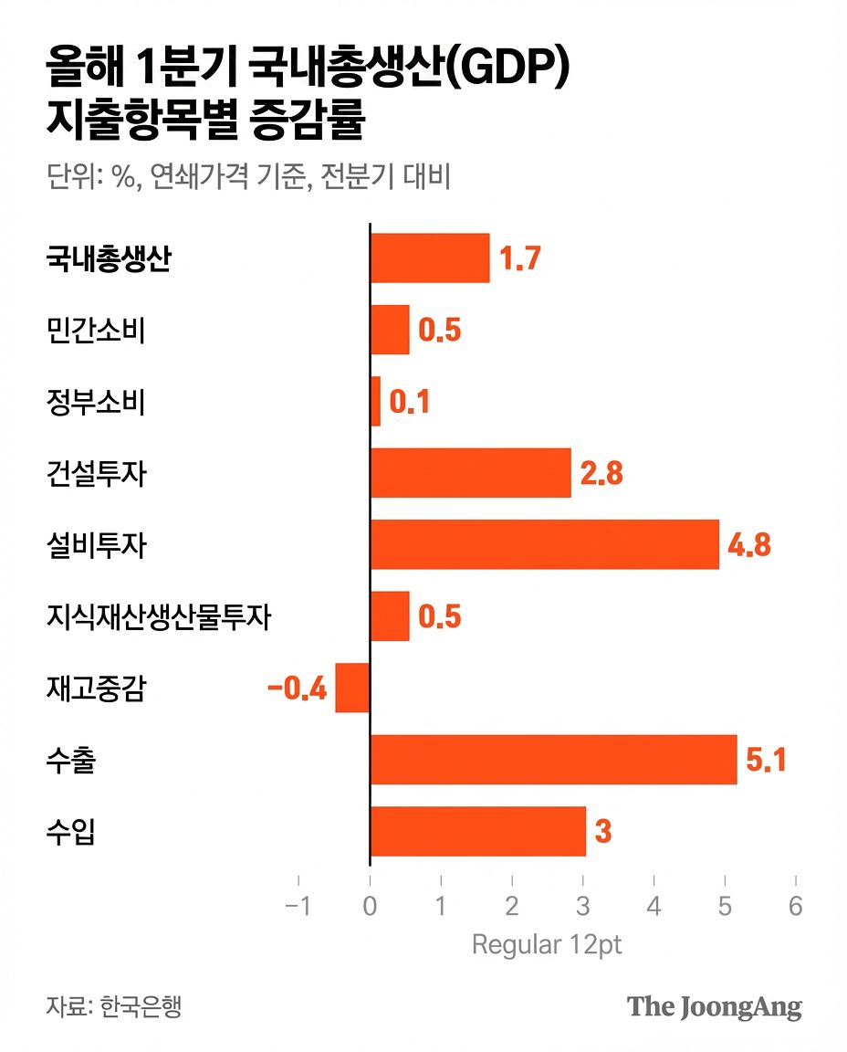 국내총생산